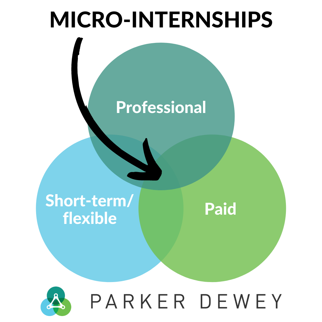 Ven diagram of Parker Dewey micro internship displaying pay, professionalism and flexibility