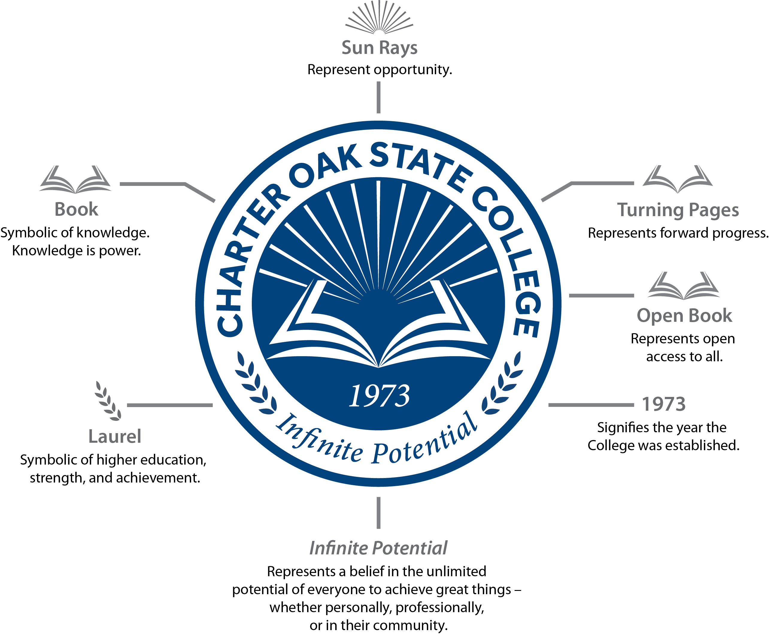 Charter Oak State College seal is a book with sun rays