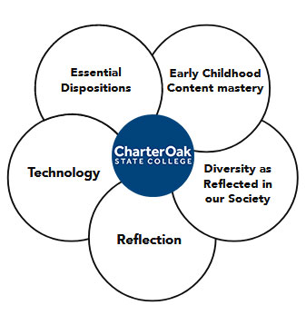 Concentric circles displaying the ECE Conceptual Framework