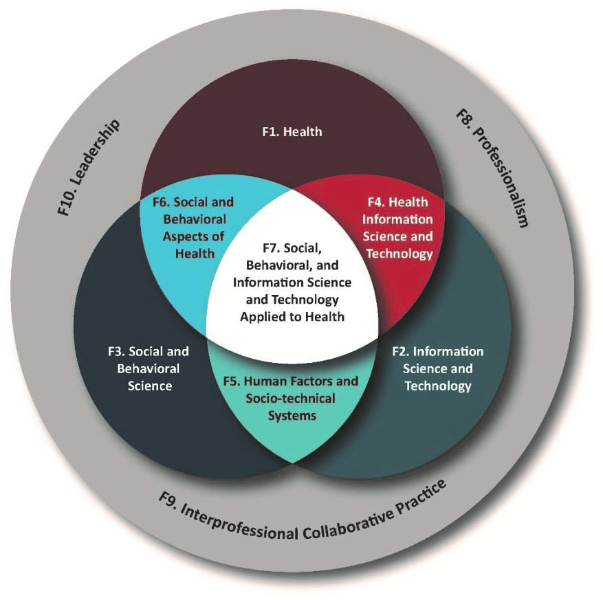 Ven diagram of Competency Model